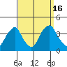 Raccoon Ditch tide chart for Friday, September 16, 2022