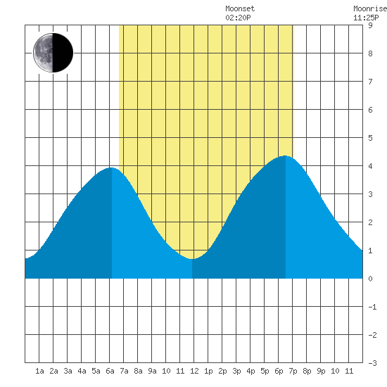 Raccoon Ditch tide chart for Saturday, September 17, 2022