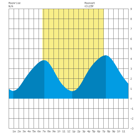 Raccoon Ditch tide chart for Sunday, September 18, 2022
