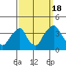 Raccoon Ditch tide chart for Sunday, September 18, 2022
