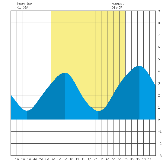 Raccoon Ditch tide chart for Tuesday, September 20, 2022