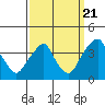 Raccoon Ditch tide chart for Wednesday, September 21, 2022