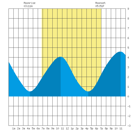 Raccoon Ditch tide chart for Thursday, September 22, 2022