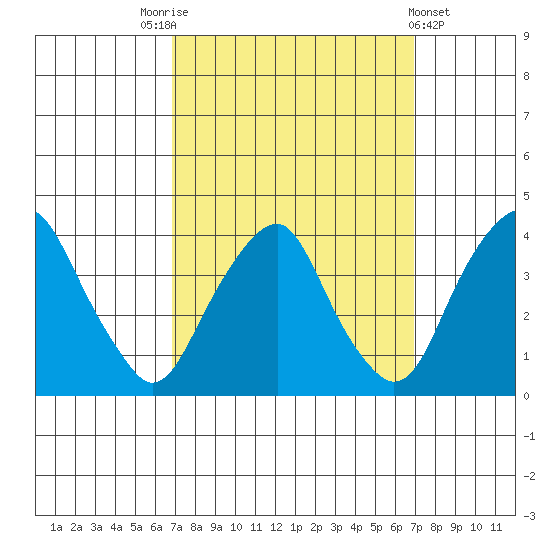 Raccoon Ditch tide chart for Saturday, September 24, 2022