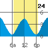 Raccoon Ditch tide chart for Saturday, September 24, 2022