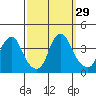 Raccoon Ditch tide chart for Thursday, September 29, 2022