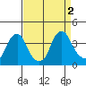 Raccoon Ditch tide chart for Friday, September 2, 2022