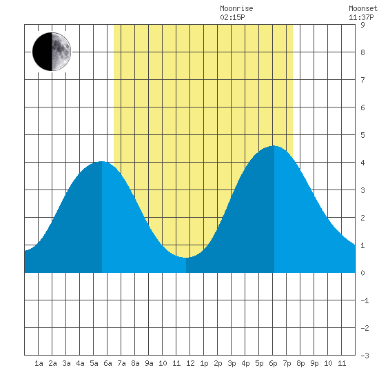 Raccoon Ditch tide chart for Saturday, September 3, 2022