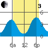 Raccoon Ditch tide chart for Saturday, September 3, 2022