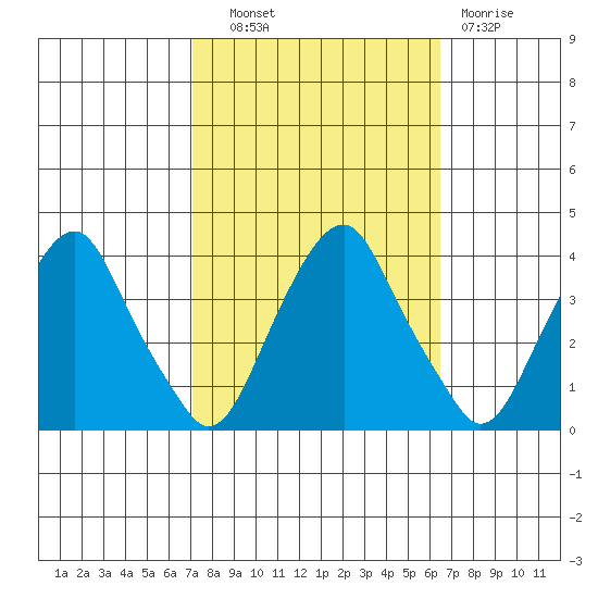 Raccoon Ditch tide chart for Tuesday, October 11, 2022