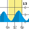 Raccoon Ditch tide chart for Thursday, October 13, 2022