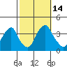 Raccoon Ditch tide chart for Friday, October 14, 2022