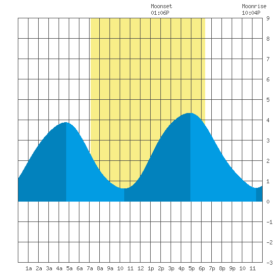 Raccoon Ditch tide chart for Saturday, October 15, 2022
