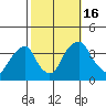 Raccoon Ditch tide chart for Sunday, October 16, 2022