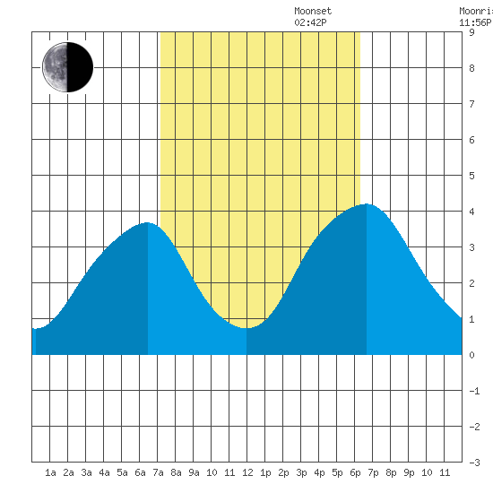 Raccoon Ditch tide chart for Monday, October 17, 2022