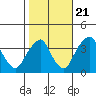 Raccoon Ditch tide chart for Friday, October 21, 2022