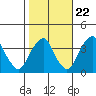 Raccoon Ditch tide chart for Saturday, October 22, 2022