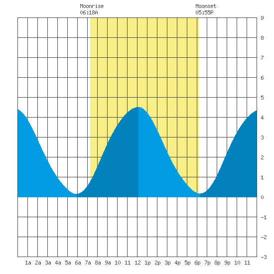 Raccoon Ditch tide chart for Monday, October 24, 2022