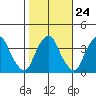 Raccoon Ditch tide chart for Monday, October 24, 2022