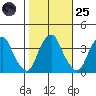 Raccoon Ditch tide chart for Tuesday, October 25, 2022