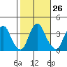 Raccoon Ditch tide chart for Wednesday, October 26, 2022