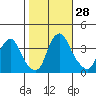 Raccoon Ditch tide chart for Friday, October 28, 2022