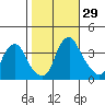 Raccoon Ditch tide chart for Saturday, October 29, 2022