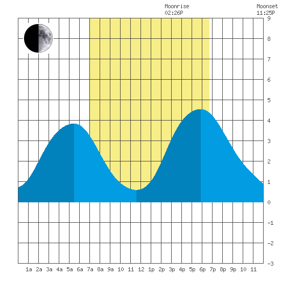 Raccoon Ditch tide chart for Sunday, October 2, 2022