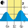 Raccoon Ditch tide chart for Sunday, October 2, 2022