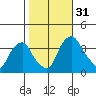 Raccoon Ditch tide chart for Monday, October 31, 2022