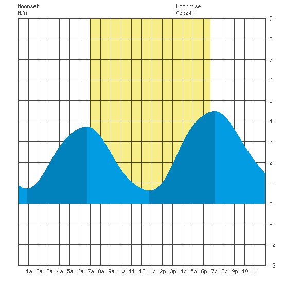 Raccoon Ditch tide chart for Monday, October 3, 2022