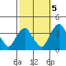 Raccoon Ditch tide chart for Wednesday, October 5, 2022
