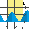 Raccoon Ditch tide chart for Thursday, October 6, 2022