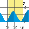 Raccoon Ditch tide chart for Friday, October 7, 2022