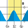 Raccoon Ditch tide chart for Saturday, October 8, 2022