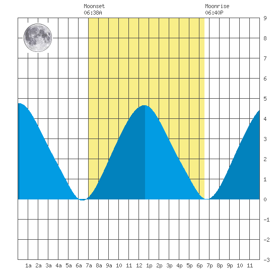 Raccoon Ditch tide chart for Sunday, October 9, 2022