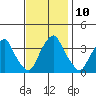Raccoon Ditch tide chart for Thursday, November 10, 2022