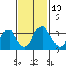 Raccoon Ditch tide chart for Sunday, November 13, 2022