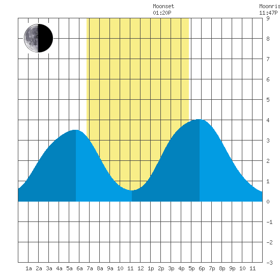 Raccoon Ditch tide chart for Wednesday, November 16, 2022