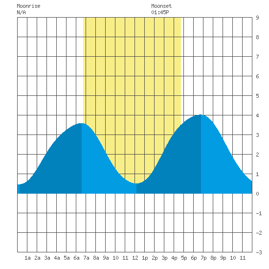 Raccoon Ditch tide chart for Thursday, November 17, 2022