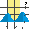 Raccoon Ditch tide chart for Thursday, November 17, 2022