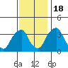 Raccoon Ditch tide chart for Friday, November 18, 2022