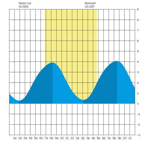 Raccoon Ditch tide chart for Saturday, November 19, 2022