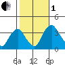 Raccoon Ditch tide chart for Tuesday, November 1, 2022