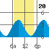 Raccoon Ditch tide chart for Sunday, November 20, 2022