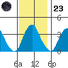 Raccoon Ditch tide chart for Wednesday, November 23, 2022