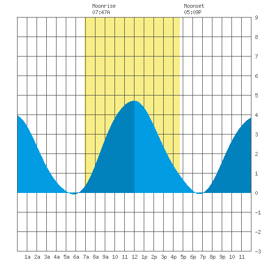 Raccoon Ditch tide chart for Thursday, November 24, 2022