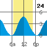 Raccoon Ditch tide chart for Thursday, November 24, 2022