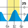 Raccoon Ditch tide chart for Friday, November 25, 2022