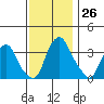 Raccoon Ditch tide chart for Saturday, November 26, 2022